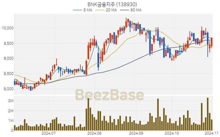 BNK금융지주 주가 분석 및 주식 종목 차트 | 2024.11.01