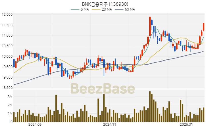 [주가 차트] BNK금융지주 - 138930 (2025.01.15)