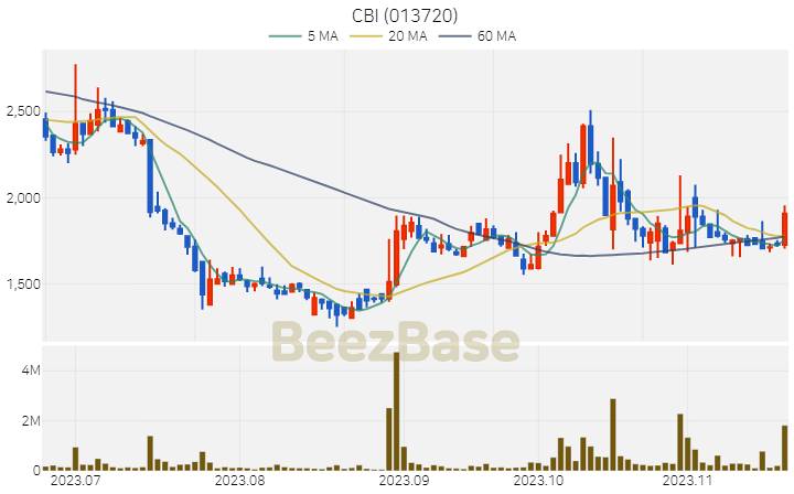[주가 차트] CBI - 013720 (2023.11.21)