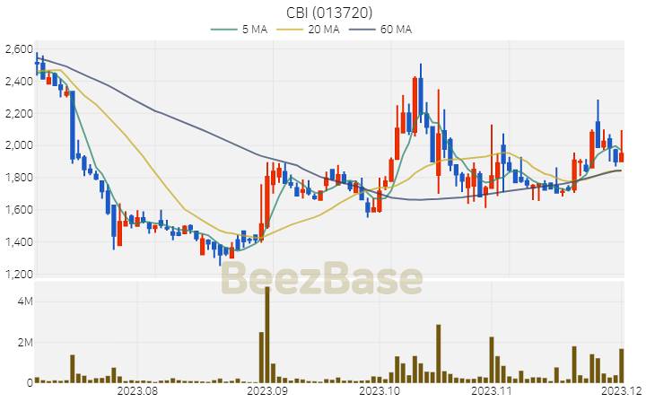 [주가 차트] CBI - 013720 (2023.12.01)