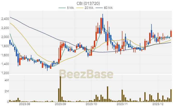 [주가 차트] CBI - 013720 (2023.12.13)