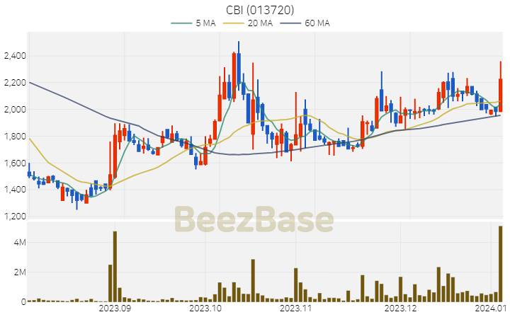 [주가 차트] CBI - 013720 (2024.01.04)