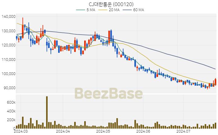 [주가 차트] CJ대한통운 - 000120 (2024.07.24)