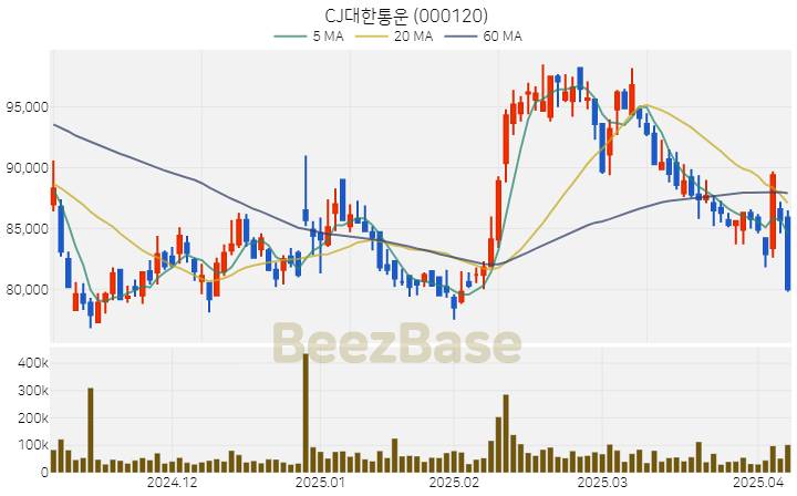 [주가 차트] CJ대한통운 - 000120 (2025.04.08)