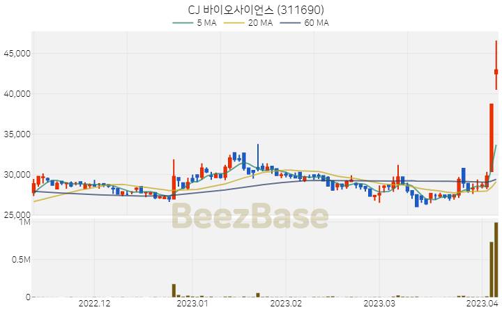 CJ 바이오사이언스 주가 분석 및 주식 종목 차트 | 2023.04.06