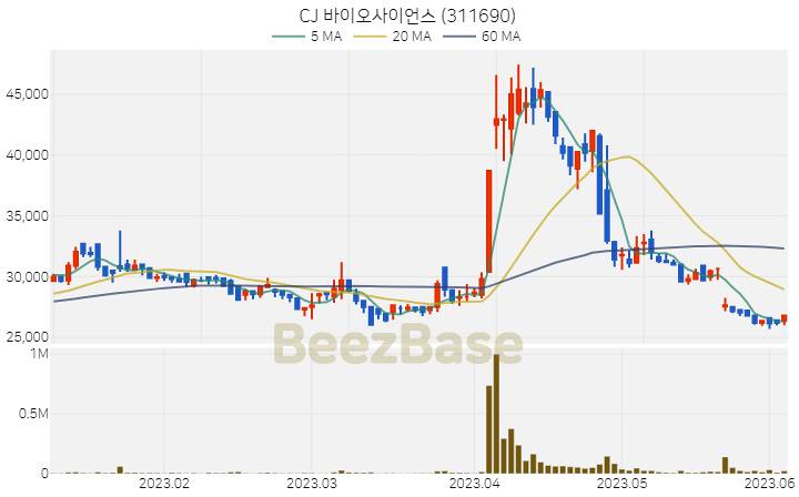 CJ 바이오사이언스 주가 분석 및 주식 종목 차트 | 2023.06.05