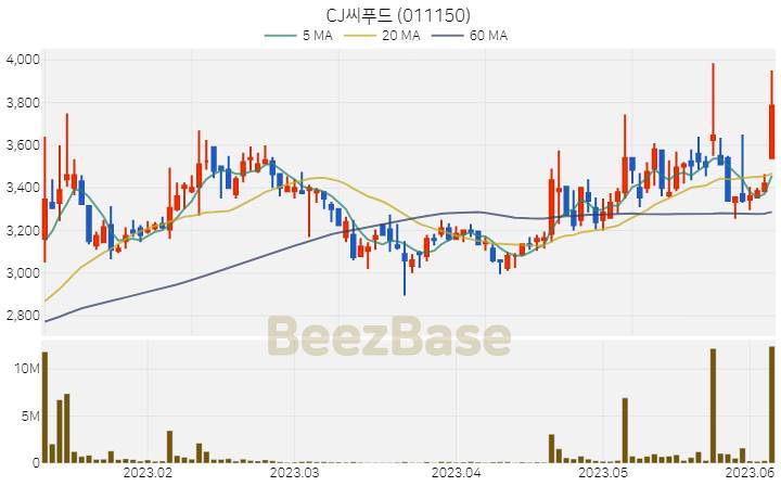 [주가 차트] CJ씨푸드 - 011150 (2023.06.07)