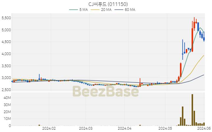 [주가 차트] CJ씨푸드 - 011150 (2024.06.03)