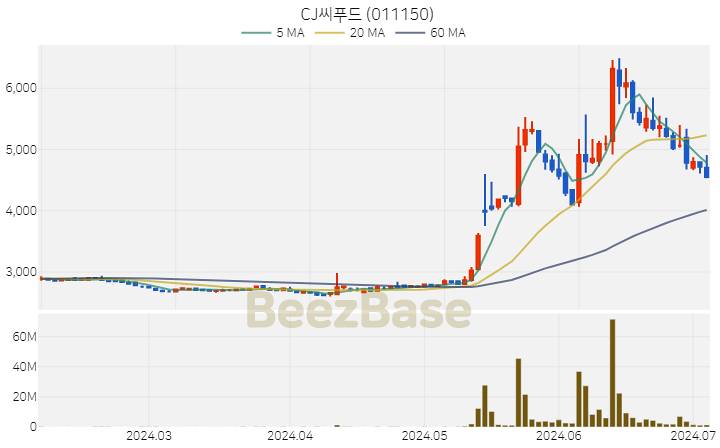 [주가 차트] CJ씨푸드 - 011150 (2024.07.04)