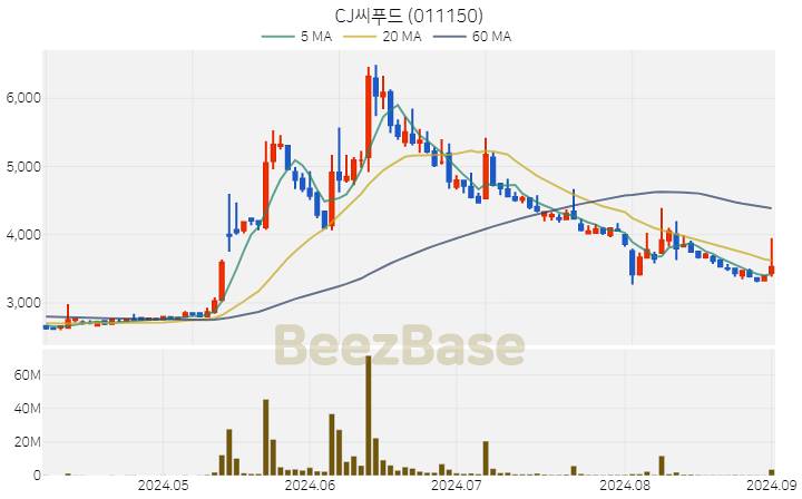 [주가 차트] CJ씨푸드 - 011150 (2024.09.02)