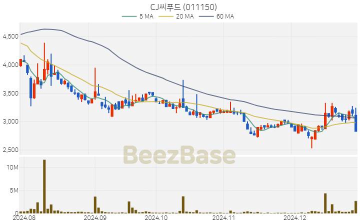 [주가 차트] CJ씨푸드 - 011150 (2024.12.27)