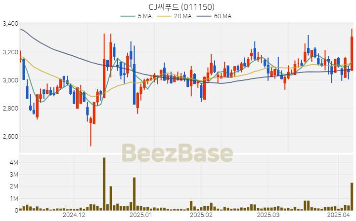 [주가 차트] CJ씨푸드 - 011150 (2025.04.08)