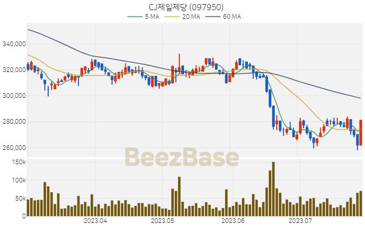 [주가 차트] CJ제일제당 - 097950 (2023.07.27)