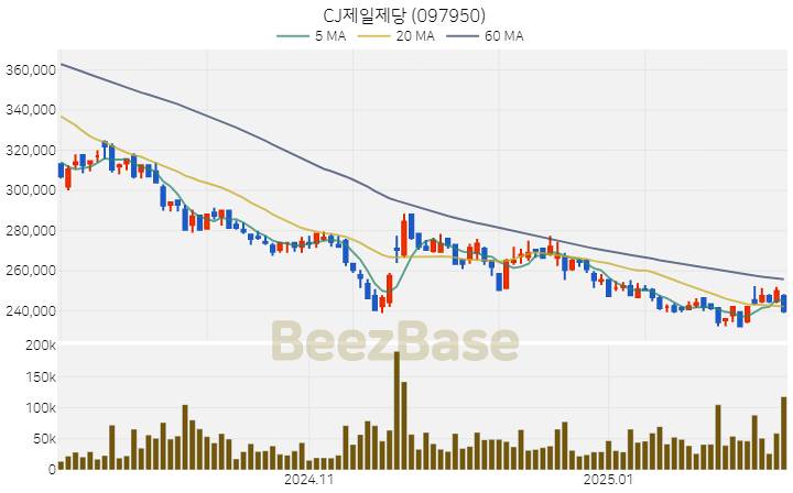 [주가 차트] CJ제일제당 - 097950 (2025.02.11)