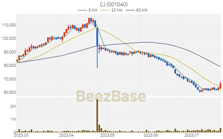 [주가 차트] CJ - 001040 (2023.07.21)
