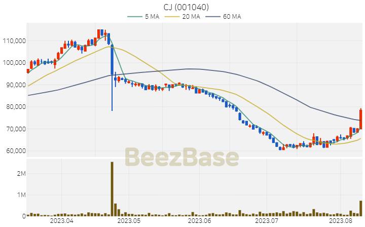 [주가 차트] CJ - 001040 (2023.08.10)