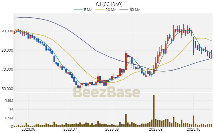 [주가 차트] CJ - 001040 (2023.10.18)