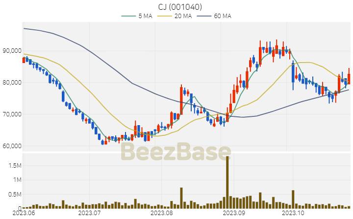[주가 차트] CJ - 001040 (2023.10.30)