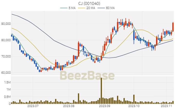 [주가 차트] CJ - 001040 (2023.11.08)