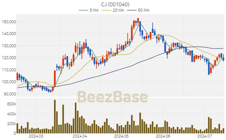 [주가 차트] CJ - 001040 (2024.07.15)