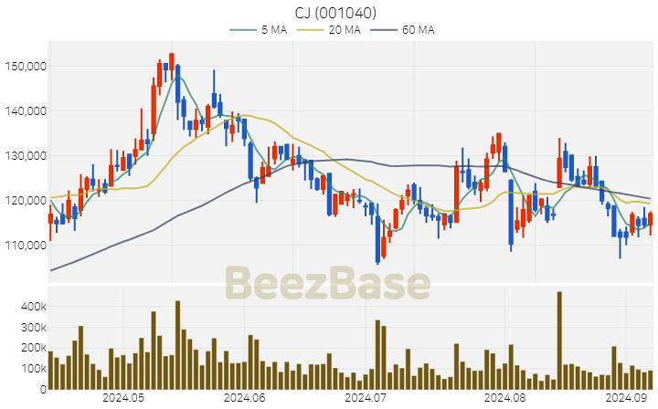 [주가 차트] CJ - 001040 (2024.09.06)