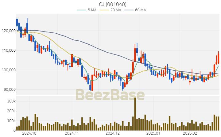 [주가 차트] CJ - 001040 (2025.02.21)