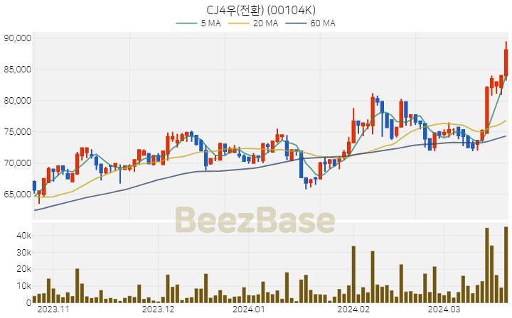 [주가 차트] CJ4우(전환) - 00104K (2024.03.21)