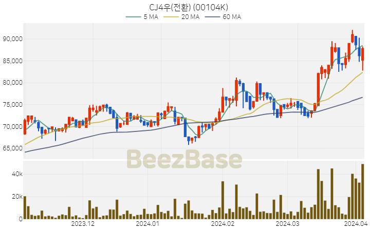 [주가 차트] CJ4우(전환) - 00104K (2024.04.03)