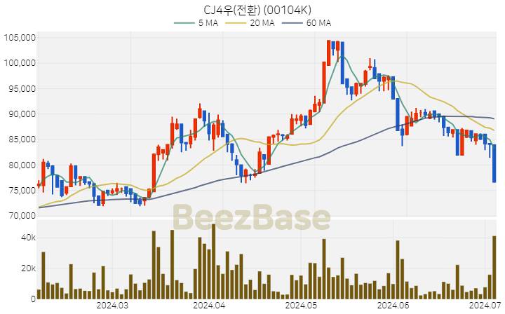 [주가 차트] CJ4우(전환) - 00104K (2024.07.04)