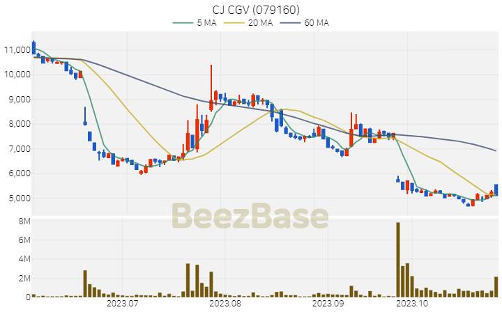 [주가 차트] CJ CGV - 079160 (2023.10.31)