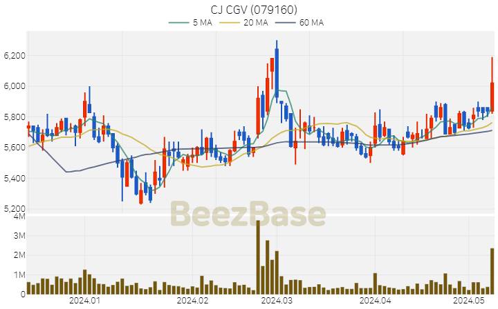 [주가 차트] CJ CGV - 079160 (2024.05.10)
