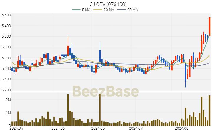 [주가 차트] CJ CGV - 079160 (2024.08.22)