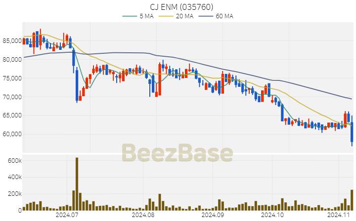 CJ ENM 주가 분석 및 주식 종목 차트 | 2024.11.07