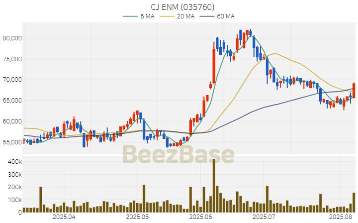 [주가 차트] CJ ENM - 035760 (2025.08.07)