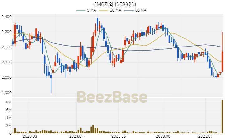 [주가 차트] CMG제약 - 058820 (2023.07.13)