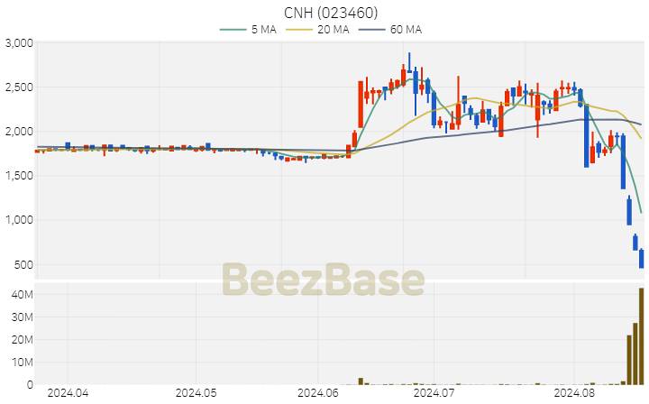 [주가 차트] CNH - 023460 (2024.08.19)