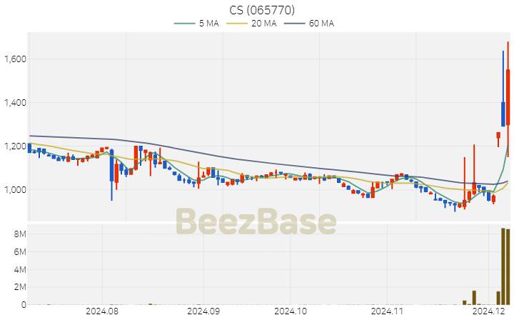 CS 주가 분석 및 주식 종목 차트 | 2024.12.06