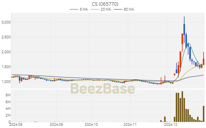 [주가 차트] CS - 065770 (2024.12.26)
