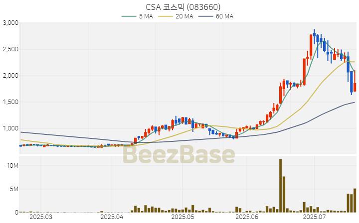 [주가 차트] CSA 코스믹 - 083660 (2025.07.18)