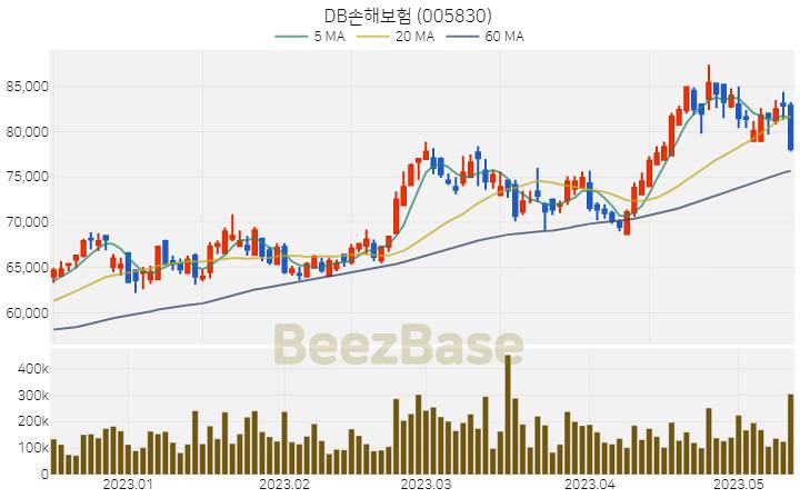 DB손해보험 주가 분석 및 주식 종목 차트 | 2023.05.12