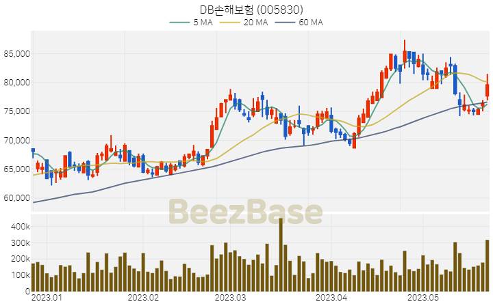 DB손해보험 주가 분석 및 주식 종목 차트 | 2023.05.23