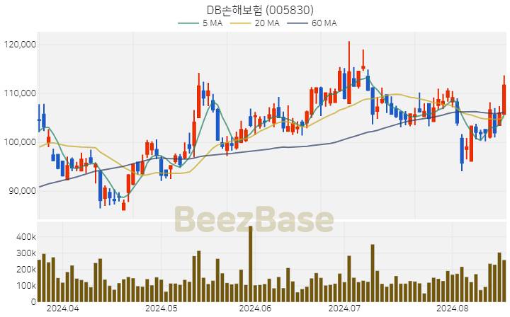 [주가 차트] DB손해보험 - 005830 (2024.08.19)