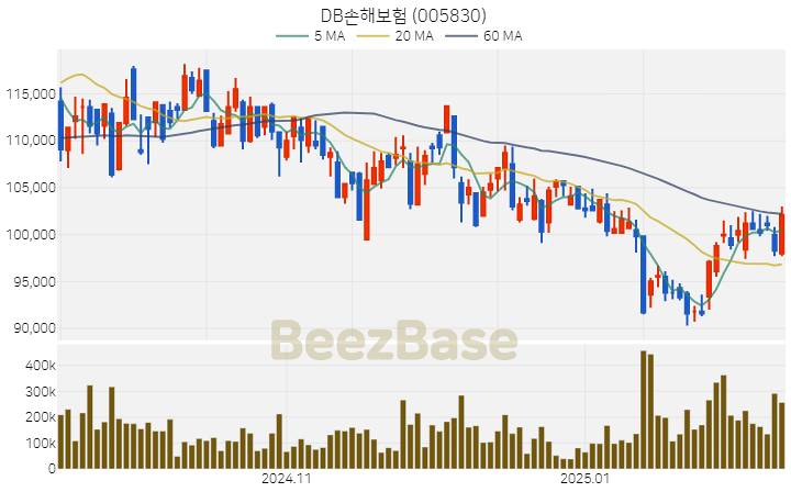 [주가 차트] DB손해보험 - 005830 (2025.02.14)