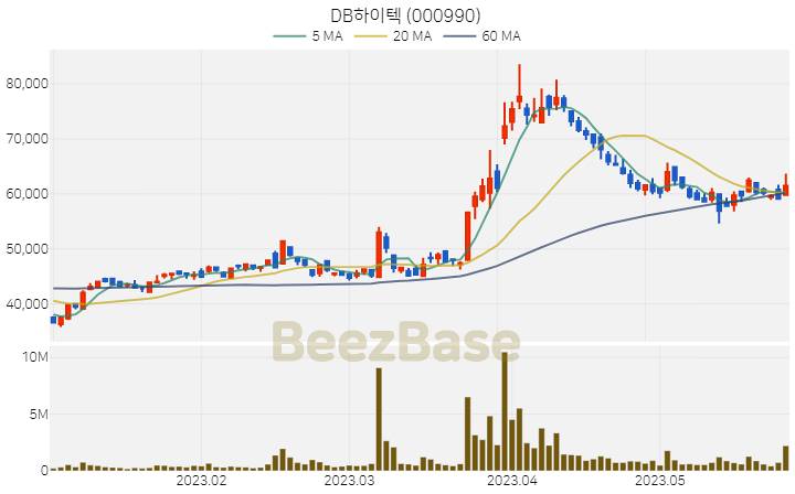 [주가 차트] DB하이텍 - 000990 (2023.05.26)