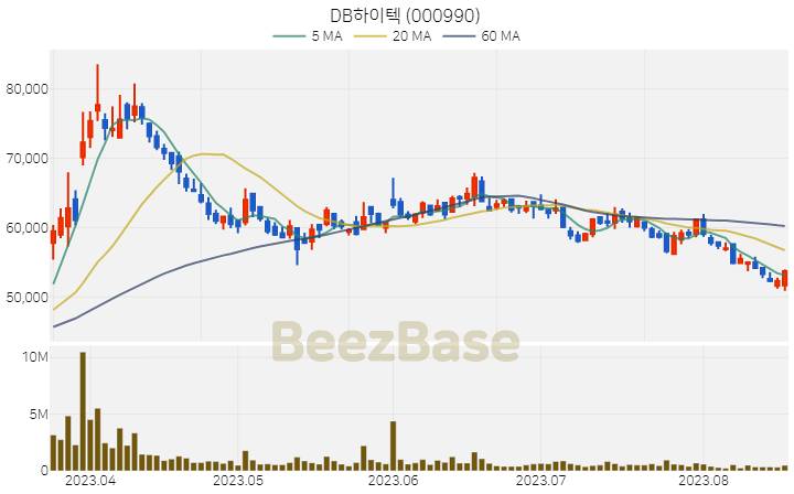 DB하이텍 주가 분석 및 주식 종목 차트 | 2023.08.18