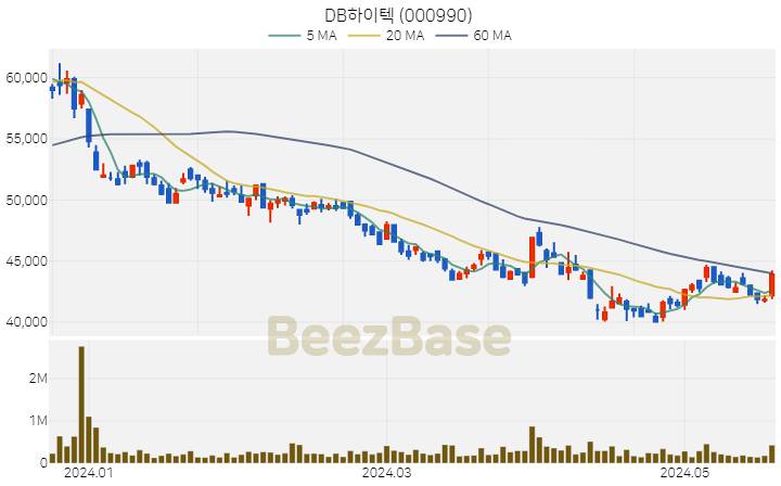 DB하이텍 주가 분석 및 주식 종목 차트 | 2024.05.22