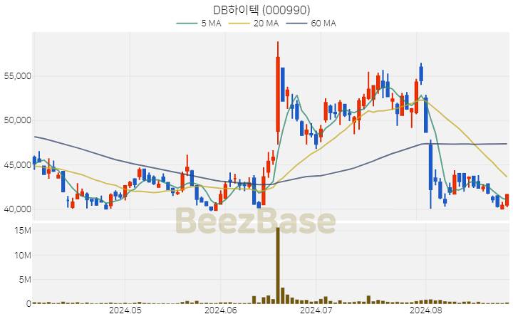 DB하이텍 주가 분석 및 주식 종목 차트 | 2024.08.28