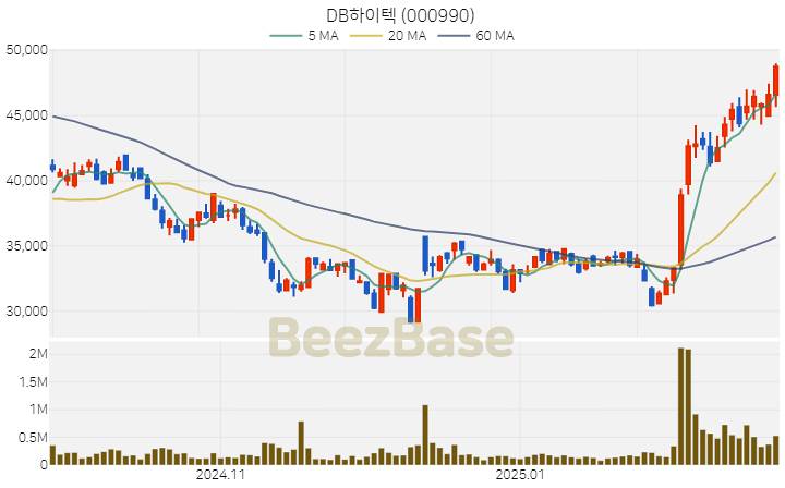 [주가 차트] DB하이텍 - 000990 (2025.02.26)