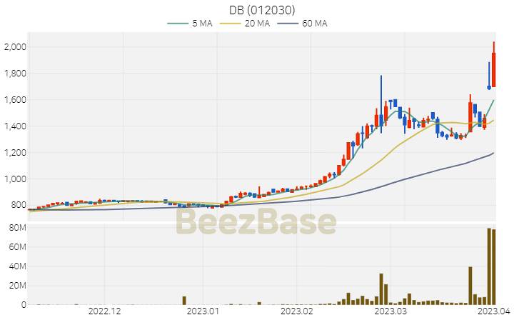 [주가 차트] DB - 012030 (2023.04.03)