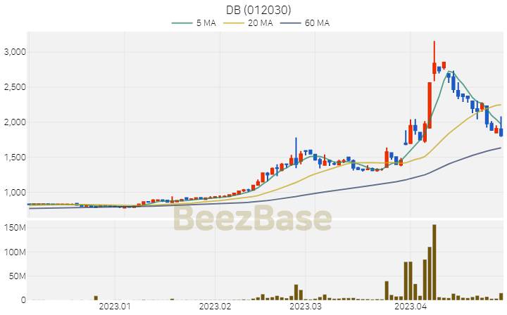 [주가 차트] DB - 012030 (2023.04.28)